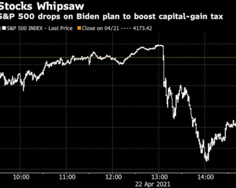 Stocks tumbled on Wall Street after Joe Biden's plan to double the capital gains tax was revealed.